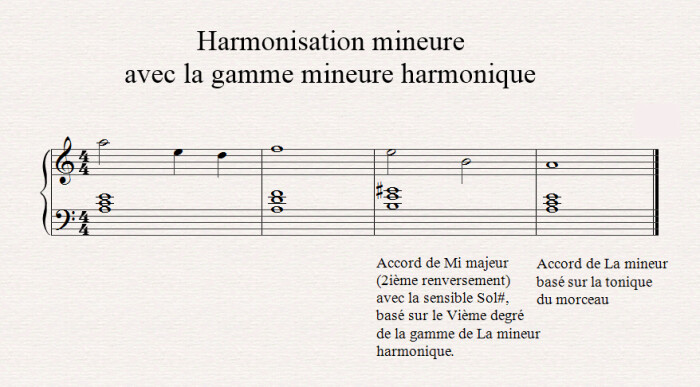 Harmonisation mineure