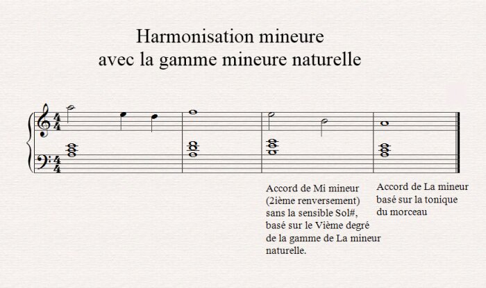 Harmonisation mineure Harmonisation mineure