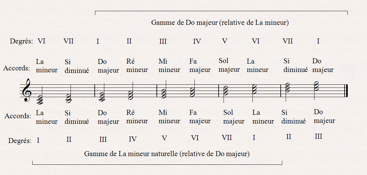 Gamme de do majeur, harmonisation