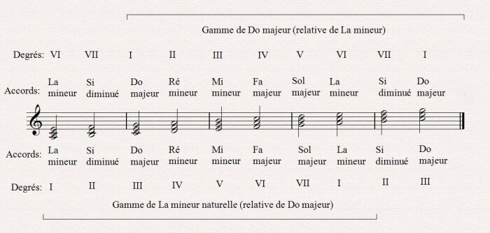 Gamme de do majeur, harmonisation Gamme de do majeur, harmonisation
