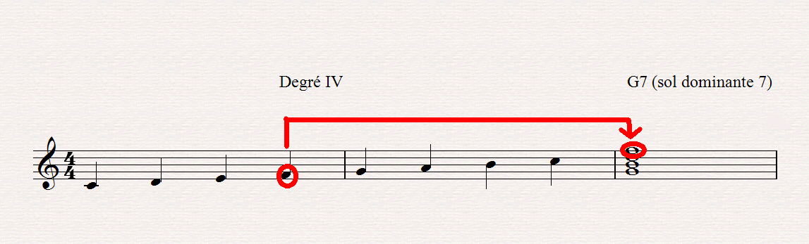 Les accords dans l'harmonie musicale