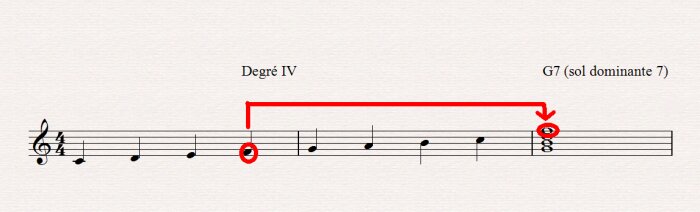 Les accords dans l'harmonie musicale Les accords dans l'harmonie musicale