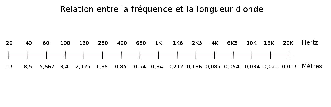La directivit&eacute; des enceintes de sono : Fr&eacute;quences et Longueur d'onde