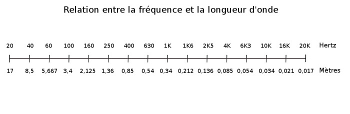 La directivité des enceintes de sono : Fréquences et Longueur d'onde La directivité des enceintes de sono : Fréquences et Longueur d'onde