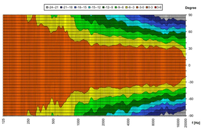 Enceintes de Sono : 02 B kh120 hor directivity 510 Enceintes de Sono : 02 B kh120 hor directivity 510