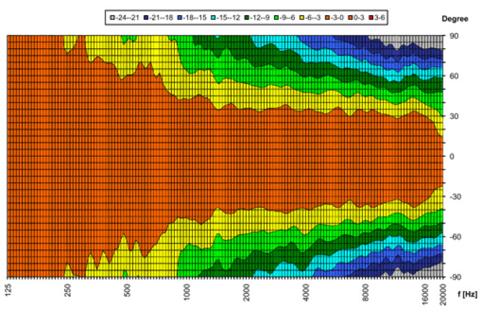 Enceintes de Sono : 02 B kh120 hor directivity 510