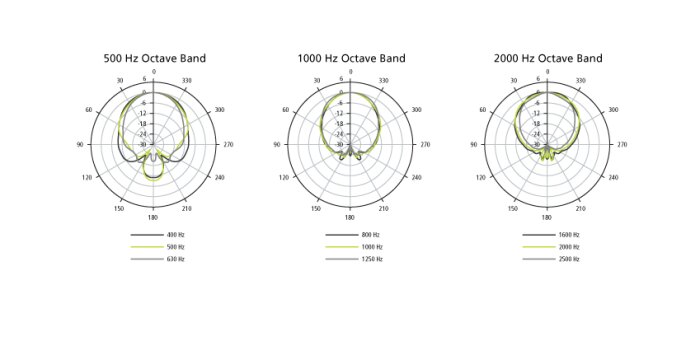 Enceintes de Sono : 02 A LT9403 Horizontal Polar Diagram partiel Enceintes de Sono : 02 A LT9403 Horizontal Polar Diagram partiel