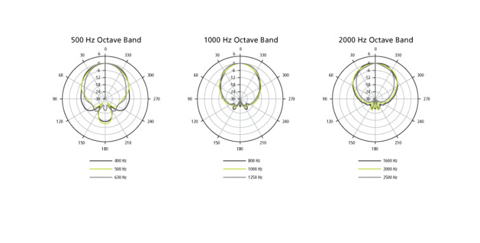 Enceintes de Sono : 02 A LT9403 Horizontal Polar Diagram partiel