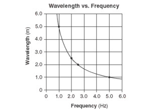 Frequency vs. Wavelength