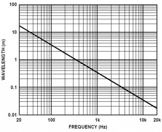 Wavelength vs Frequency Wavelength vs Frequency