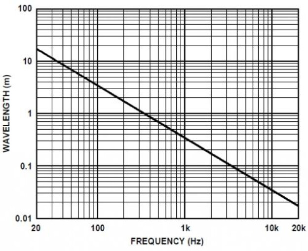 Wavelength vs Frequency Wavelength vs Frequency