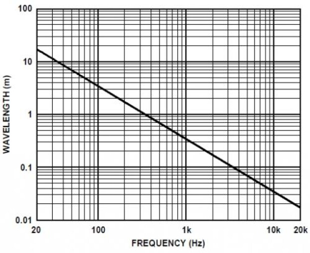 Wavelength vs Frequency