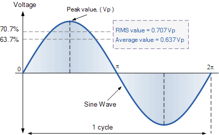 Getting Started : RMS Peak