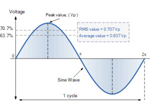 RMS Peak