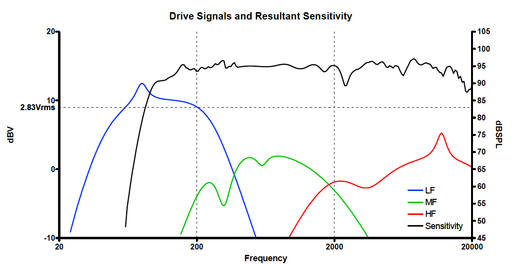 Graphique DSP Sensibilit&eacute;