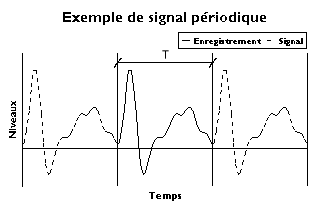 06 B Exemple de signal periodique