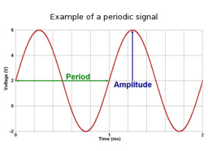 Periodic signal