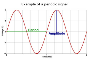 Periodic signal Periodic signal