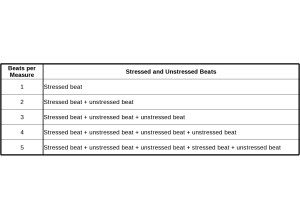 Stressed Unstressed Beats
