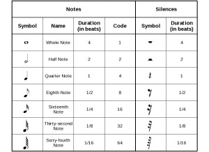 Duration table