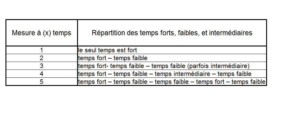 tableau temps forts temps faibles