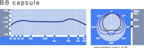 Blue Microphones Bottle Rocket Mic Locker : Courbe de r&eacute;ponse en fr&eacute;quence capsule Blue B8