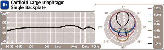 Blue Microphones Bottle Rocket Mic Locker : Courbe de r&eacute;ponse en fr&eacute;quence capsule Blue B7
