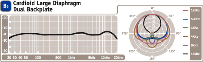 Blue Microphones Bottle Rocket Mic Locker : Courbe de réponse en fréquence capsule Blue B6 Blue Microphones Bottle Rocket Mic Locker : Courbe de réponse en fréquence capsule Blue B6