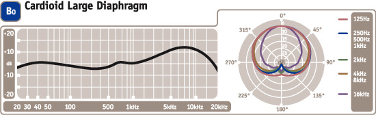 Blue Microphones Bottle Rocket Mic Locker : Courbe de r&eacute;ponse en fr&eacute;quence capsule Blue B0