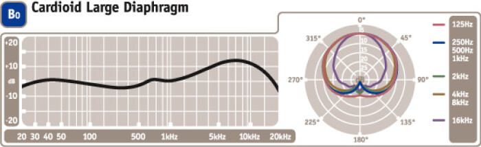 Blue Microphones Bottle Rocket Mic Locker : Courbe de réponse en fréquence capsule Blue B0 Blue Microphones Bottle Rocket Mic Locker : Courbe de réponse en fréquence capsule Blue B0
