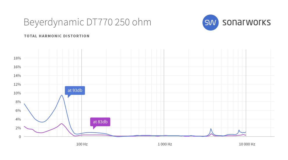 Beyerdynamic DT 1770 PRO : sw headgraphs 0011 Beyerdynamic DT770 250 ohm THD
