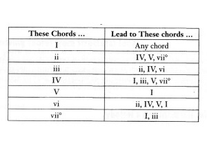 Chord Leading Table