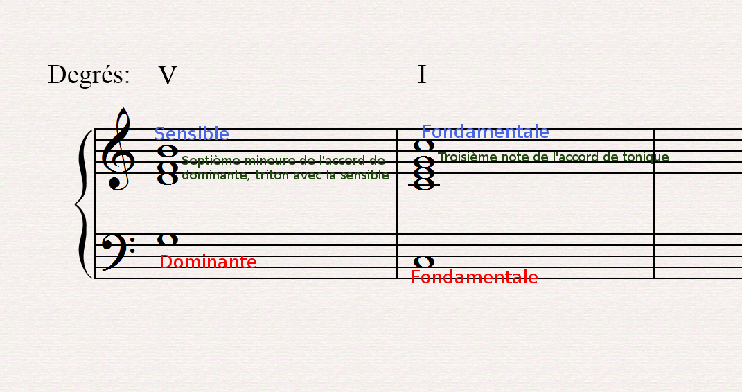 sensible septieme de dominante