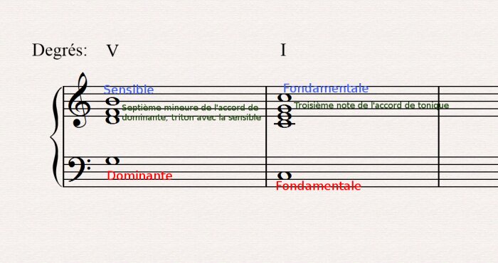 sensible septieme de dominante sensible septieme de dominante