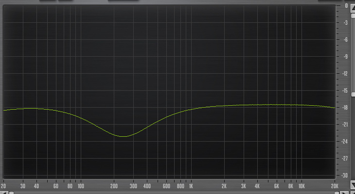PreSonus StudioLive 16.4.2AI : 48 Eq 225Hz Low Q