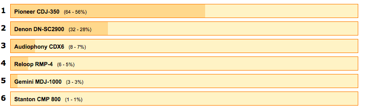 Best DJ CD Decks Poll Results