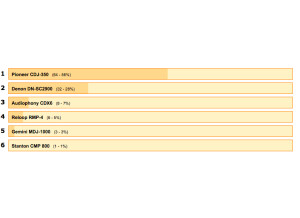 Best DJ CD Decks Poll Results