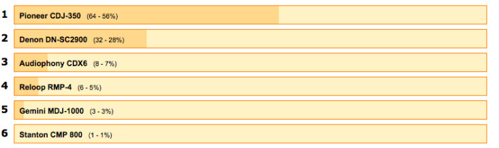 Best DJ CD Decks Poll Results Best DJ CD Decks Poll Results