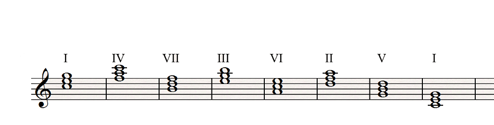I IV VII III VI II V I