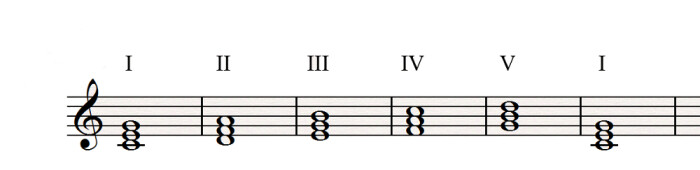 I II III IV V I I II III IV V I