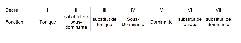 tableau des fonctions