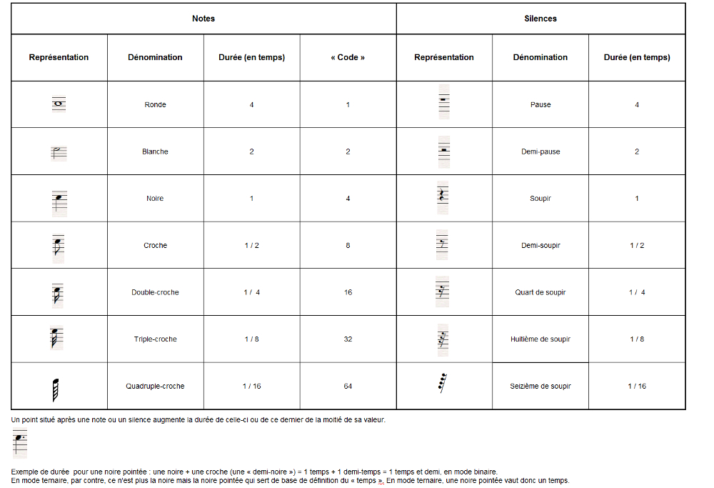 tableau dur&eacute;es updated