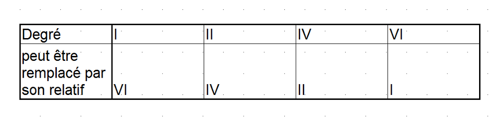 tableau substitutions relatives