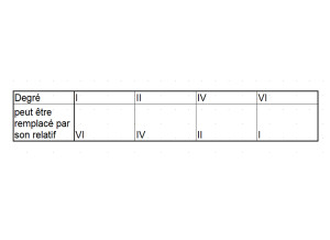 Tableau substitutions relatives