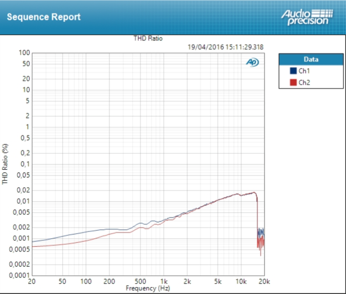 PreSonus Studio 192 : THD line