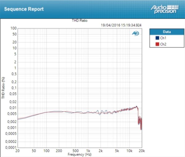 PreSonus Studio 192 : THD mic PreSonus Studio 192 : THD mic