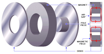 Magnet assembly Magnet assembly