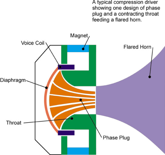 Meyer compression driver