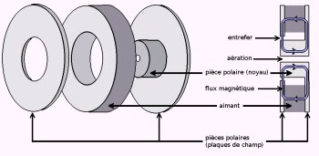 Assemblage Aimant Assemblage Aimant
