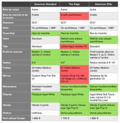 Fender The Edge Strat : Tableau Test The Edge V2 Fender The Edge Strat : Tableau Test The Edge V2